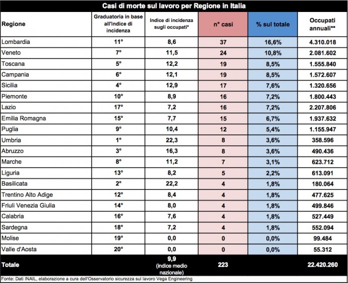 Morti lavoro gennaio aprile 2015