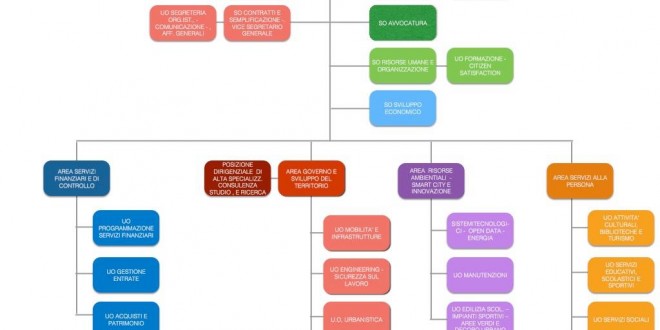 Giunta, al via il nuovo assetto organizzativo del Comune