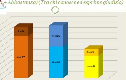 Elezioni, un sondaggio vede Ricci in vantaggio