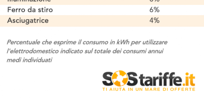 Le città italiane con le bollette meno care: Perugia settima