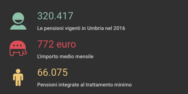 Pensionati domani (19/05) in piazza a Roma “a testa alta”: dall’Umbria 15 pullman